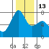 Tide chart for Burrows Bay, Allan Island, Washington on 2023/01/13