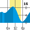 Tide chart for Burrows Bay, Allan Island, Washington on 2023/01/16