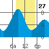 Tide chart for Burrows Bay, Allan Island, Washington on 2023/01/27
