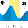 Tide chart for Burrows Bay, Allan Island, Washington on 2023/01/28