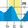 Tide chart for Burrows Bay, Allan Island, Washington on 2023/01/29