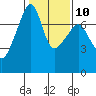 Tide chart for Burrows Bay, Allan Island, Washington on 2023/02/10