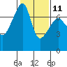 Tide chart for Burrows Bay, Allan Island, Washington on 2023/02/11