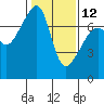 Tide chart for Burrows Bay, Allan Island, Washington on 2023/02/12