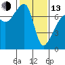 Tide chart for Burrows Bay, Allan Island, Washington on 2023/02/13
