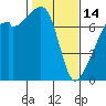 Tide chart for Burrows Bay, Allan Island, Washington on 2023/02/14