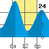 Tide chart for Burrows Bay, Allan Island, Washington on 2023/02/24