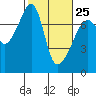 Tide chart for Burrows Bay, Allan Island, Washington on 2023/02/25