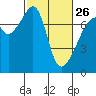 Tide chart for Burrows Bay, Allan Island, Washington on 2023/02/26