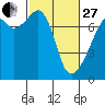 Tide chart for Burrows Bay, Allan Island, Washington on 2023/02/27