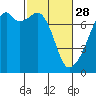 Tide chart for Burrows Bay, Allan Island, Washington on 2023/02/28