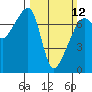 Tide chart for Burrows Bay, Allan Island, Washington on 2023/03/12