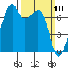 Tide chart for Burrows Bay, Allan Island, Washington on 2023/03/18