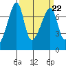 Tide chart for Burrows Bay, Allan Island, Washington on 2023/03/22