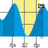 Tide chart for Allan Island, Alexander Beach, Washington on 2023/03/25