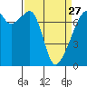 Tide chart for Allan Island, Alexander Beach, Washington on 2023/03/27