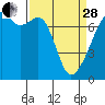 Tide chart for Burrows Bay, Allan Island, Washington on 2023/03/28