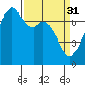 Tide chart for Burrows Bay, Allan Island, Washington on 2023/03/31