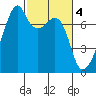 Tide chart for Burrows Bay, Allan Island, Washington on 2023/03/4