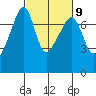 Tide chart for Burrows Bay, Allan Island, Washington on 2023/03/9