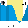 Tide chart for Burrows Bay, Allan Island, Washington on 2023/04/13