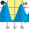 Tide chart for Burrows Bay, Allan Island, Washington on 2023/04/19