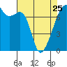 Tide chart for Burrows Bay, Allan Island, Washington on 2023/04/25