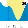 Tide chart for Burrows Bay, Allan Island, Washington on 2023/04/26