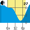 Tide chart for Burrows Bay, Allan Island, Washington on 2023/04/27
