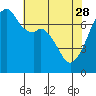 Tide chart for Burrows Bay, Allan Island, Washington on 2023/04/28