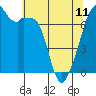 Tide chart for Burrows Bay, Allan Island, Washington on 2023/05/11