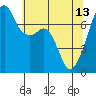 Tide chart for Burrows Bay, Allan Island, Washington on 2023/05/13