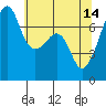 Tide chart for Burrows Bay, Allan Island, Washington on 2023/05/14