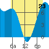 Tide chart for Burrows Bay, Allan Island, Washington on 2023/05/23