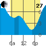 Tide chart for Burrows Bay, Allan Island, Washington on 2023/05/27