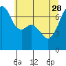 Tide chart for Burrows Bay, Allan Island, Washington on 2023/05/28