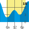 Tide chart for Burrows Bay, Allan Island, Washington on 2023/07/10