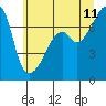 Tide chart for Burrows Bay, Allan Island, Washington on 2023/07/11