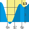 Tide chart for Burrows Bay, Allan Island, Washington on 2023/07/13