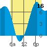 Tide chart for Burrows Bay, Allan Island, Washington on 2023/07/16
