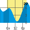 Tide chart for Burrows Bay, Allan Island, Washington on 2023/07/22
