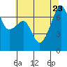 Tide chart for Burrows Bay, Allan Island, Washington on 2023/07/23