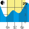 Tide chart for Burrows Bay, Allan Island, Washington on 2023/07/25