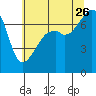 Tide chart for Burrows Bay, Allan Island, Washington on 2023/07/26