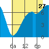 Tide chart for Burrows Bay, Allan Island, Washington on 2023/07/27