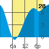 Tide chart for Burrows Bay, Allan Island, Washington on 2023/07/28