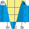 Tide chart for Burrows Bay, Allan Island, Washington on 2023/07/3