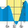 Tide chart for Burrows Bay, Allan Island, Washington on 2023/07/7