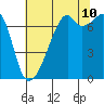 Tide chart for Burrows Bay, Allan Island, Washington on 2023/08/10