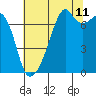 Tide chart for Burrows Bay, Allan Island, Washington on 2023/08/11